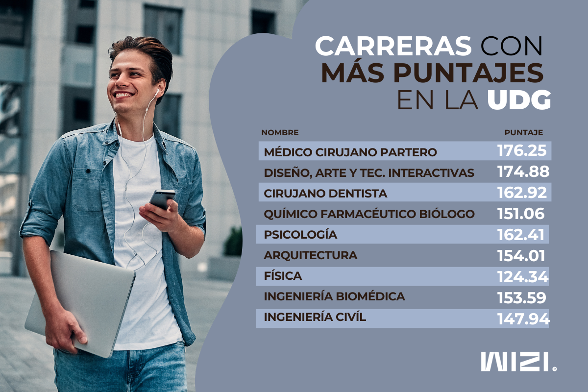 lista de carreras con mayores puntajes en la UDG