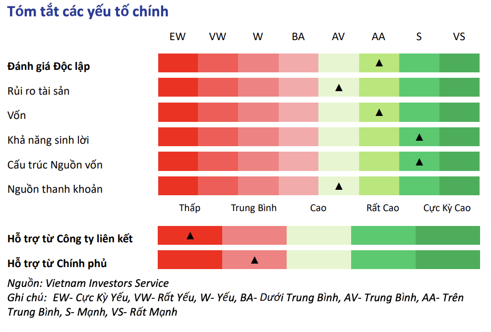 ngan-hang-tmcp-tien-phong-da-duoc-vis-rating-xep-hang-tin-nhiem-aa