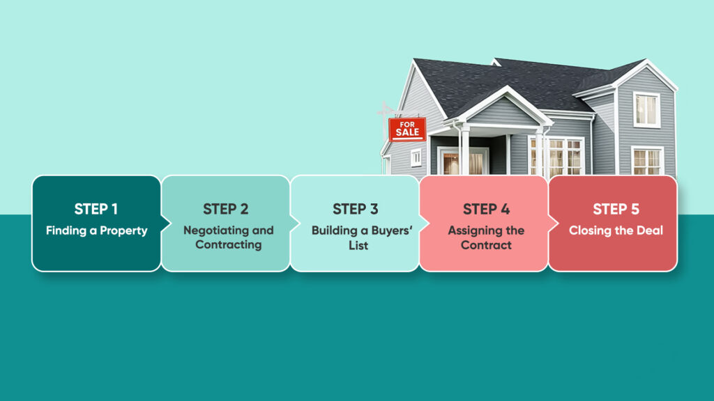 How wholesaling real estate works