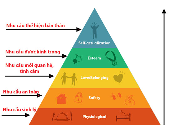 Thay đổi nhu cầu cá nhân