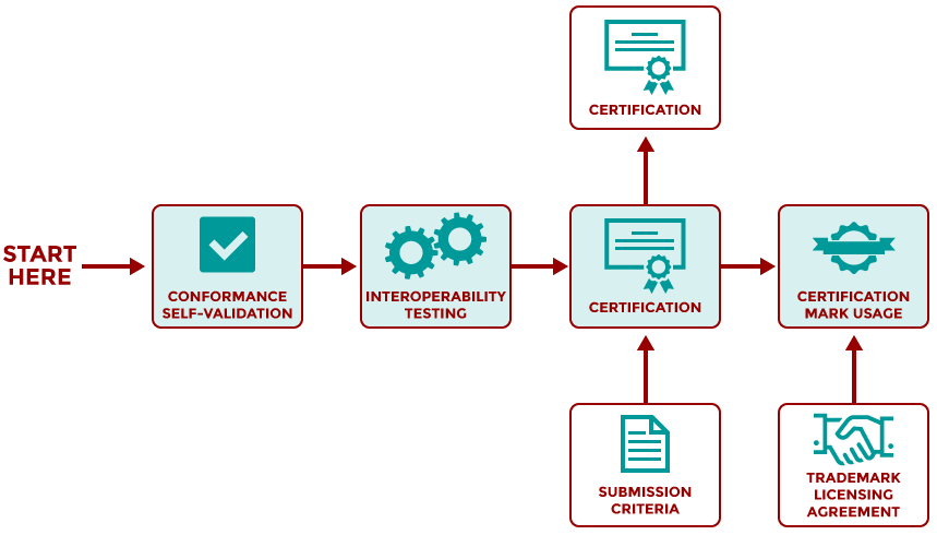 Fido functional certifications - secret double octopu