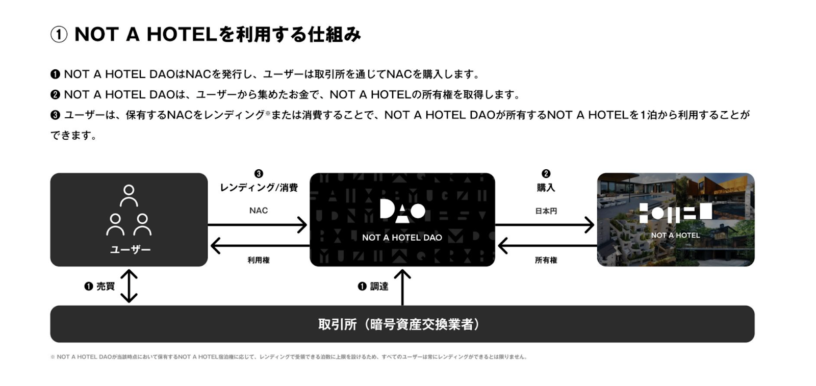 NOT A HOTELを利用する仕組み