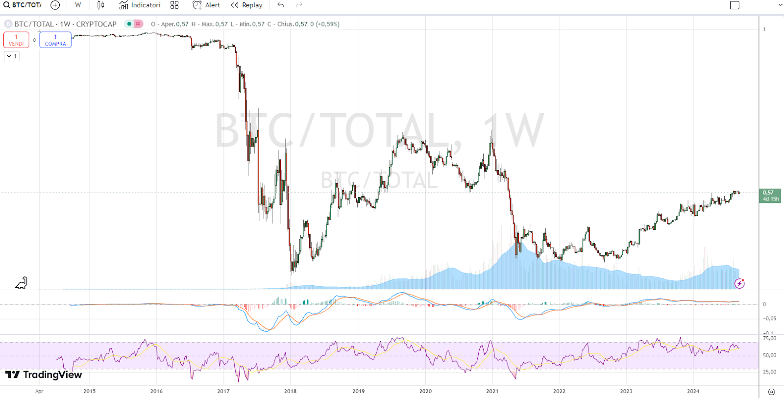 grafico bitcoin dominance