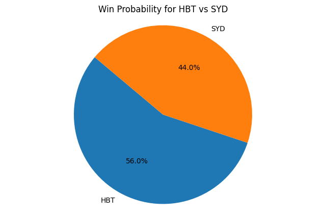 HBT (Hobart Hurricanes) has a 56% chance of winning, represented by the larger blue slice of the pie. SYD (Sydney Thunder) has a 44% chance of winning, represented by the smaller orange slice.