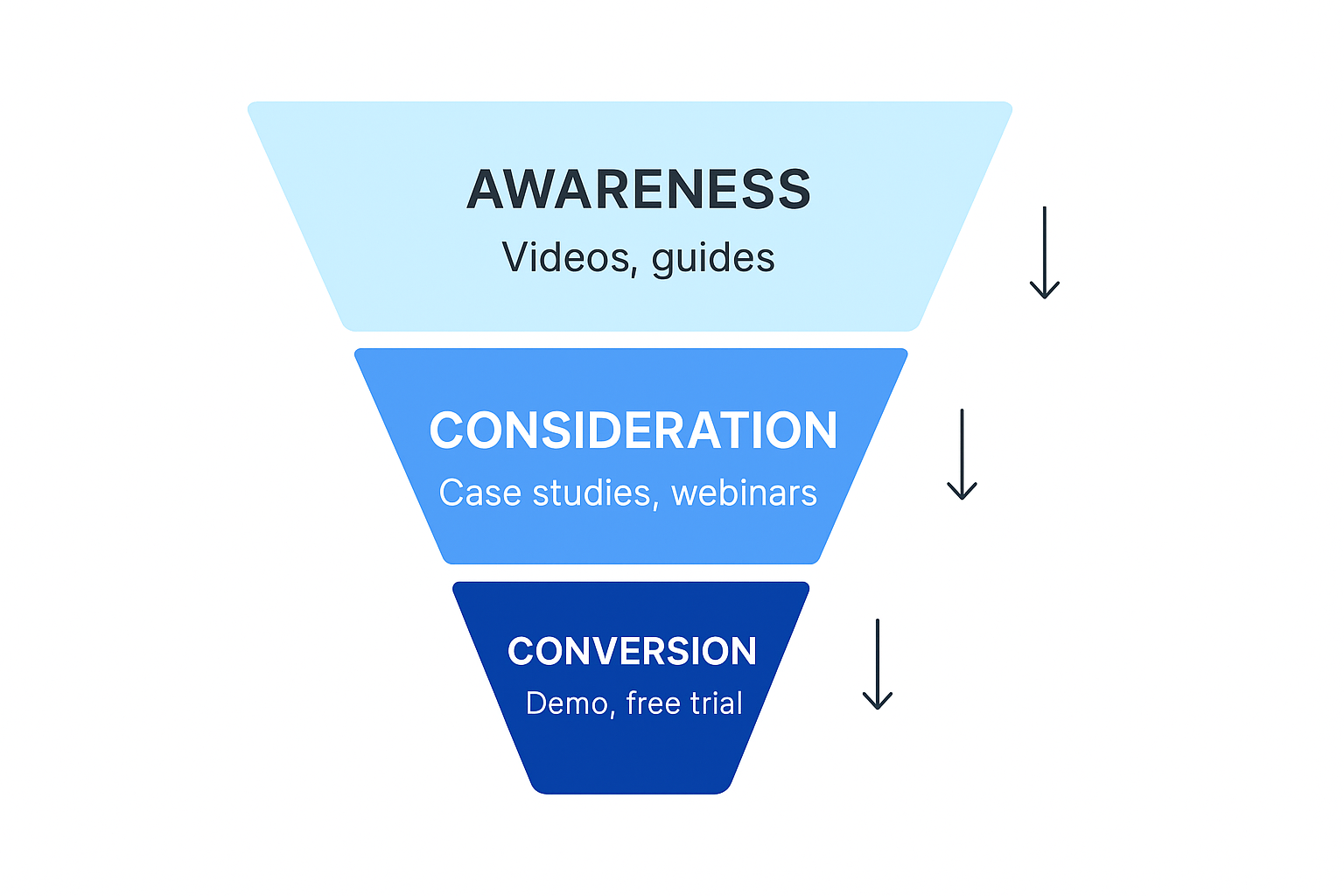 Alt-text for the image: A horizontal 3-stage funnel flowchart with labeled sections: Awareness (videos, guides), Consideration (case studies, webinars), and Conversion (demo, free trial)