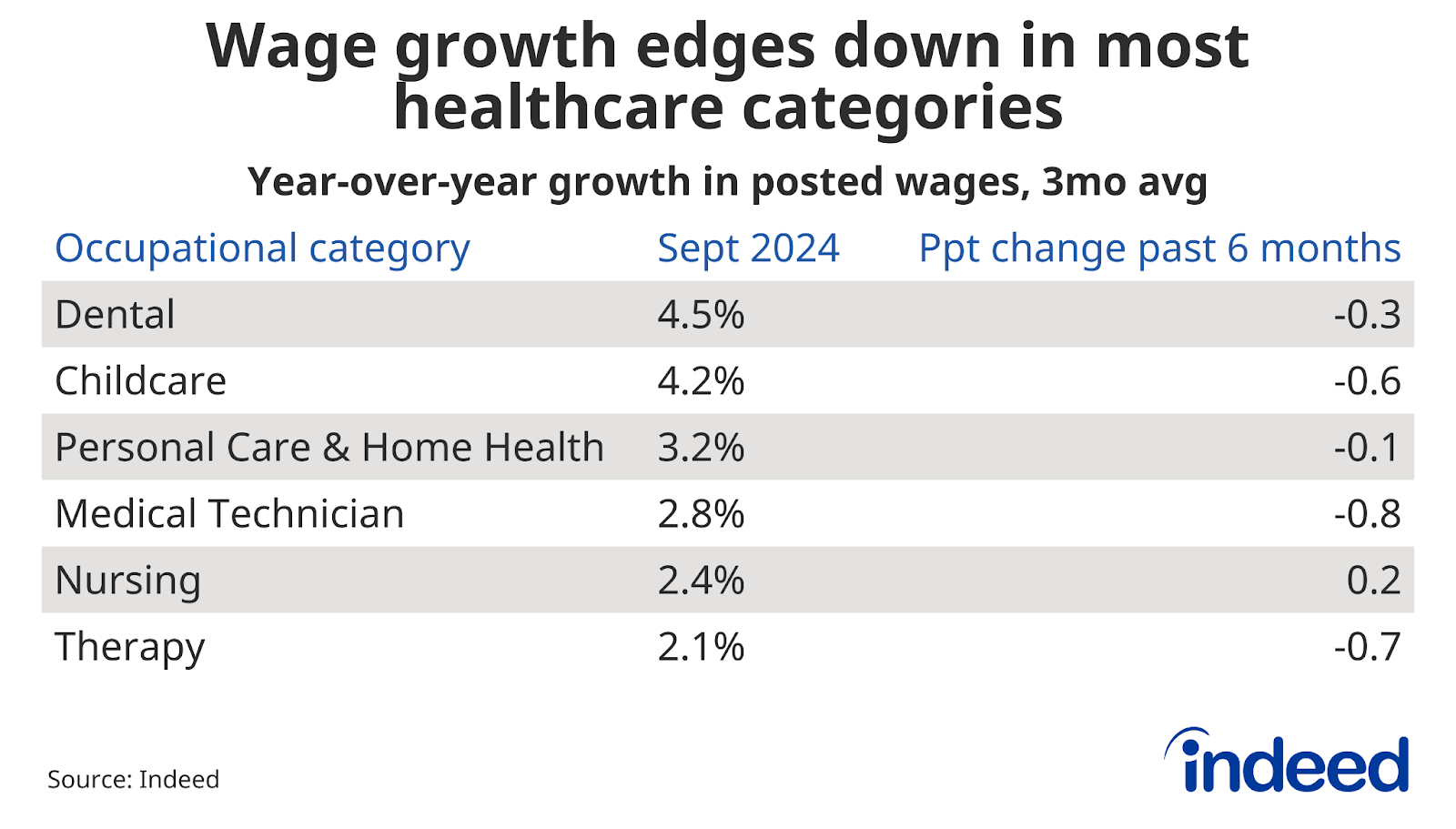 Table titled “Wage growth edges down in most healthcare categories” shows year-over-year growth in posted wages through September 2024, and the percentage point change in the past six months, by job category. Therapy and Nursing wages have grown 2.1% and 2.4% year-over-year, respectively.