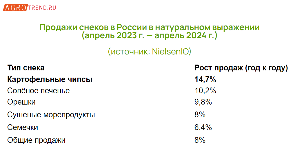 Российский рынок перекусов продолжает уверенный рост