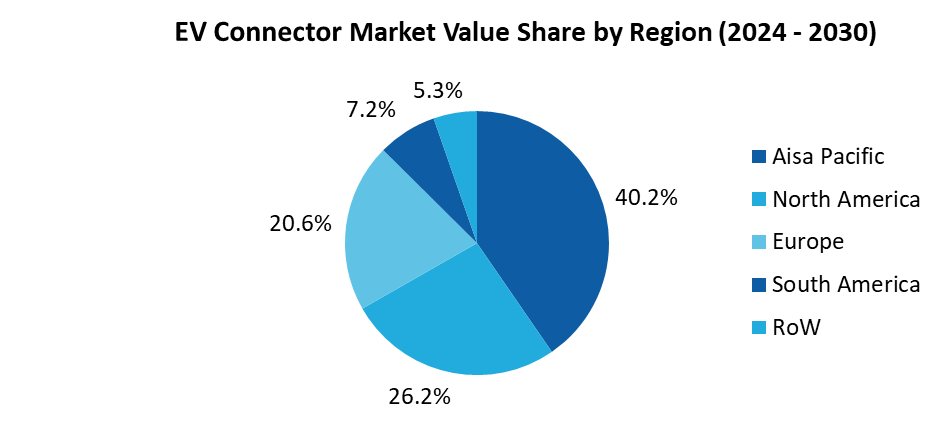 EV Connector Market