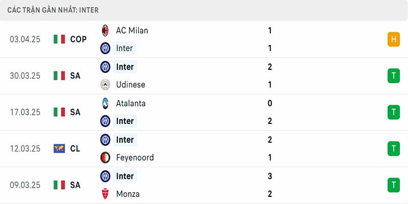 Phong độ Inter Milan