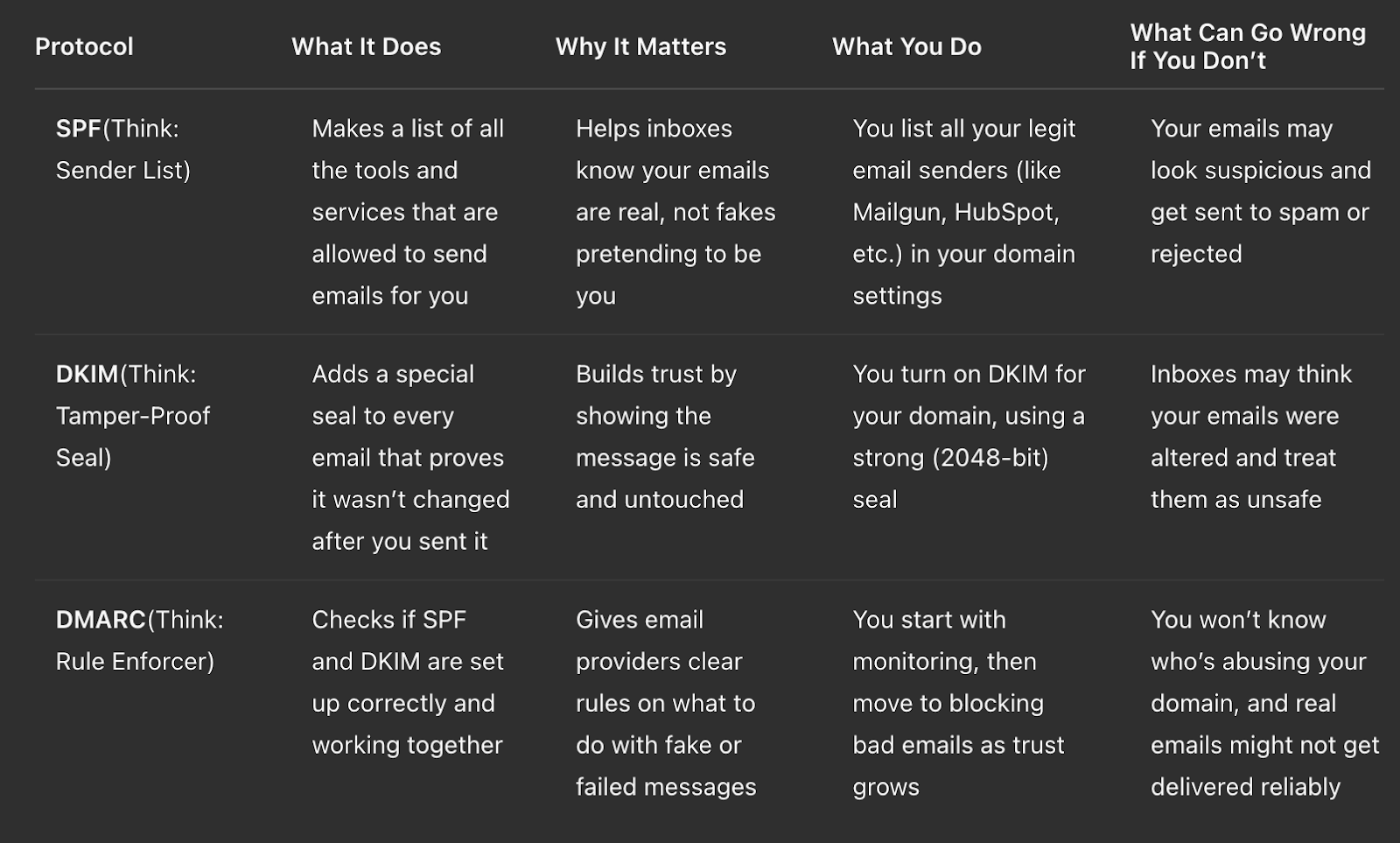 spf dkim and dmarc explained for outbound email marketing campaign