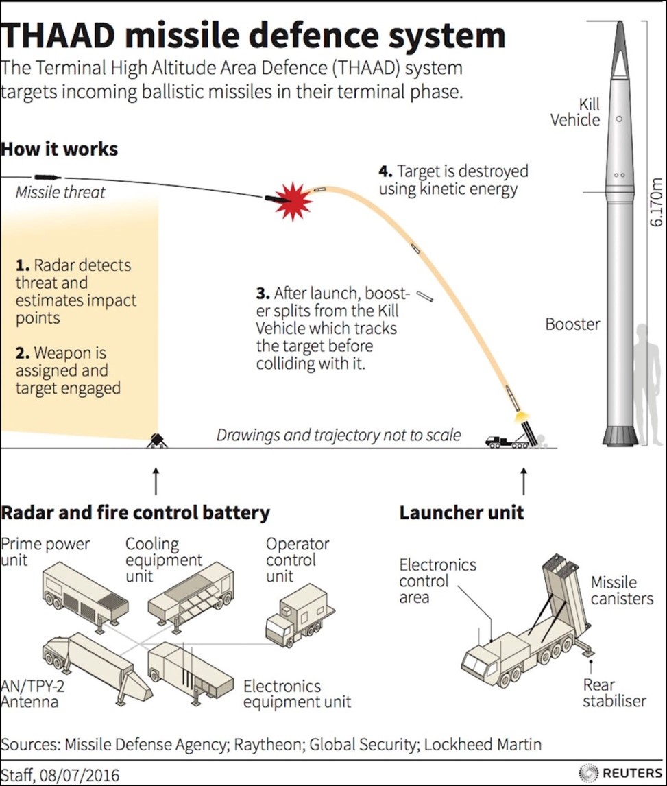 THAAD missile defense