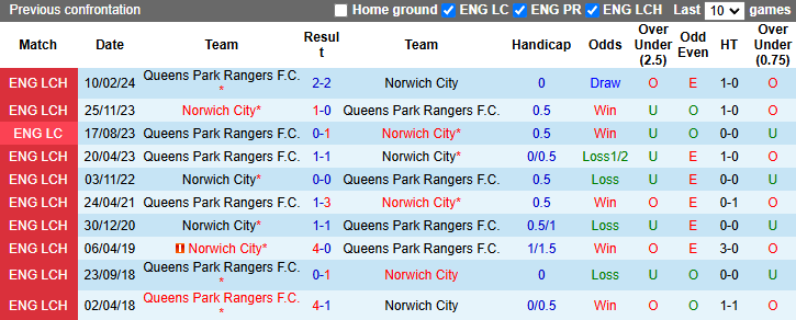 Lịch sử đối đầu QPR vs Norwich City