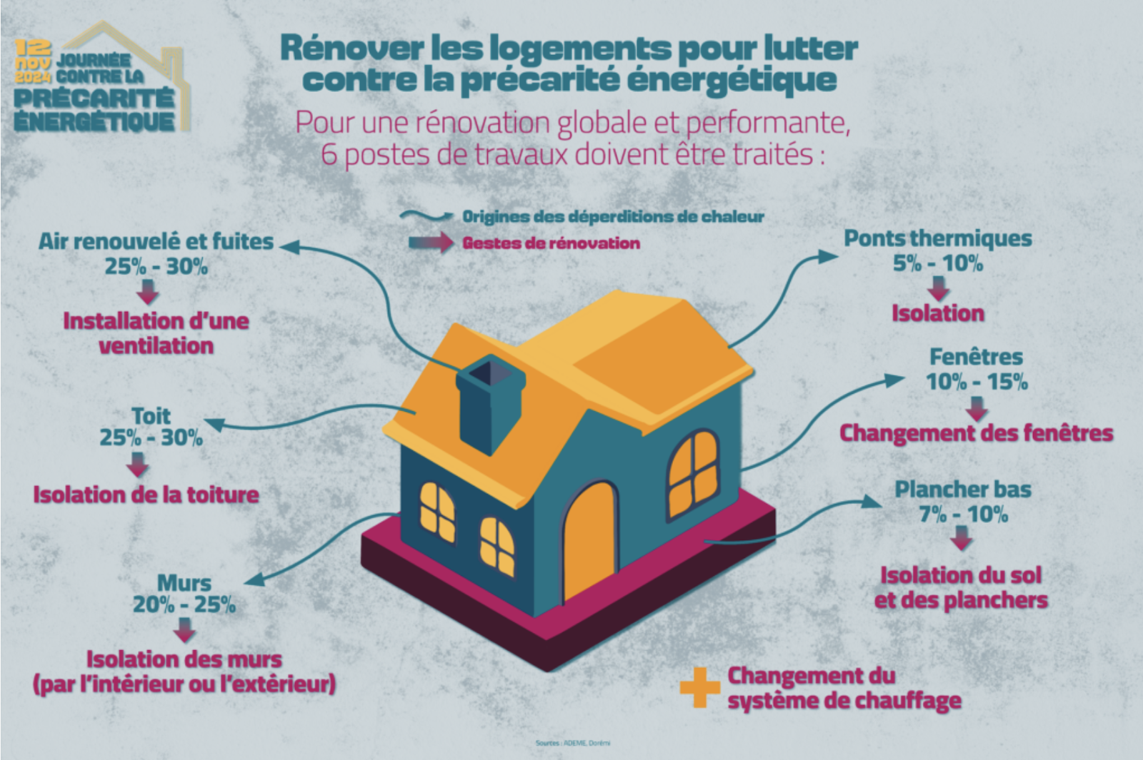 6 postes de travaux à traiter pour une rénovation globale et performante