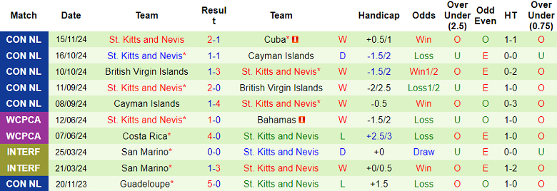 Thống kê 10 trận gần nhất của St. Kitts and Nevis