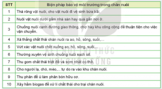 BÀI 9: GIỚI THIỆU VỀ CHĂN NUÔII. VAI TRÒ, TRIỂN VỌNG CỦA CHĂN NUÔIKhám phá: Câu hỏi: Quan sát Hình 9.1 và nêu một số vai trò của chăn nuôi.Đáp án chuẩn:- Hình 9.1a: Cung cấp thực phẩm- Hình 9.1b: Cung cấp phân bón hữu cơ trong trồng trọt.- Hình 9.1c: Cung cấp nguồn nguyên liệu cho xuất khẩu và chế biến.- Hình 9.1d: Cung cấp sức kéo.- Hình 9.1e: Làm cảnh, canh giữ nhà.II. VẬT NUÔI1. Một số vật nuôi phổ biến ở nước taCâu hỏi: Quan sát Hình 9.2 và cho biết những vật nuôi nào là gia súc, vật nuôi nào là gia cầm. Mục đích nuôi từng loại vật nuôi đó là gì?Đáp án chuẩn:- Những vật nuôi là gia súc: lợn (hình a); bò (hình d); Dê (hình g); Trâu (hình i).Mục đích: sản xuất hàng hóa ; thực phẩm (lấy thịt, sữa); sức lao động.- Những vật nuổi là gia cầm: gà (hình b); ngỗng (hình c); vịt (hình e) ; ngan (hình h)Mục đích: nuôi lấy thịt hoặc lấy trứng cung cấp thực phẩm hoặc các sản phẩm khác, lấy lông vũ.III. MỘT SỐ PHƯƠNG THỨC CHĂN NUÔI PHỔ BIẾN Ở VIỆT NAM1. Chăn nuôi nông hộ2. Chăn nuôi trang trạiCâu hỏi: Đọc nội dung mục III kết hợp với quan sát Hình 9.4, nêu đặc điểm của từng phương thức chăn nuôiĐáp án chuẩn:Hình 9.4a + 9.4c: Chăn nuôi nông hộ:- Đặc điểm: Quy mô nhỏ, đầu tư thấp.- Ưu điểm: Phổ biến, tận dụng nguồn lực tại chỗ.- Nhược điểm: Năng suất thấp, nguy cơ dịch bệnh cao, ô nhiễm môi trường.Hình 9.4b + 9.4d: Chăn nuôi trang trại:- Quy mô: Lớn, tập trung.- Đầu tư: Cao (chuồng trại, thức ăn, phòng bệnh).- Ưu điểm: Năng suất cao, ít dịch bệnh, bảo vệ môi trường.Câu hỏi: Tìm hiểu thêm về phương thức chăn nuôi nông hộ và phương thức chăn nuôi trang trại. Cho biết ưu điểm, hạn chế, khả năng phát triển trong tương lai của từng phương thức.Đáp án chuẩn:Ưu điểm, hạn chế chung:- Chăn nuôi nông hộ: Phổ biến, tận dụng nguồn lực tại chỗ nhưng năng suất thấp, dễ ô nhiễm.- Chăn nuôi trang trại: Hiệu quả cao, ít ô nhiễm nhưng đòi hỏi vốn lớn, kỹ thuật cao.Điểm khác nhau giữa chăn nuôi nông hộ và trang trạiĐặc điểmChăn nuôi nông hộChăn nuôi trang trạiQuy môNhỏLớnĐầu tưThấpCaoKỹ thuậtThấpCaoNăng suấtThấpCaoChất lượngKhó kiểm soátDễ kiểm soátMôi trườngDễ ô nhiễmÍt ô nhiễmLợi nhuậnThấpCaoLao độngTận dụng lao động gia đìnhTạo nhiều việc làmIV. MỘT SỐ NGÀNH NGHỀ PHỔ BIẾN TRONG CHĂN NUÔICâu hỏi: Đọc mục 1, mục 2 dưới đây và cho biết trong hai nghề đó , em thích hay cảm thấy phù hợp với nghề nào hơn? Tại sao?Đáp án chuẩn:Em thích nghề kỹ sư chăn nuôi vì em yêu động vật và muốn tạo ra những giống vật nuôi khỏe mạnh, năng suất cao.III. MỘT SỐ PHƯƠNG THỨC CHĂN NUÔI PHỔ BIẾN Ở VIỆT NAM1. Vệ sinh khu vực chuồng trại2. Thu gom và xử lí chất thải chăn nuôiCâu hỏi: Quan sát Hình 9.7 và nêu những biện pháp phổ biến trong xử lí chất thải chăn nuôiĐáp án chuẩn:Hình 9.7a: Công nghệ biogas (Hệ thống khí sinh học)Hình 9.7b: Ủ phân hữu cơCâu hỏi: Sử dụng internet, sách, báo,.. để tìm hiểu thêm về các biện pháp thu gom, xử lí chất thải chăn nuôi.Đáp án chuẩn:- Sinh học: Ủ phân, biogas, chế phẩm sinh học.- Vật lý: Ép tách phân.- Hóa học: Oxy hóa.Câu hỏi: Nêu mối quan hệ giữa trồng trọt và chăn nuôi.Đáp án chuẩn:- Trồng trọt: Cung cấp thức ăn cho chăn nuôi và con người.- Chăn nuôi: Cung cấp phân bón, sức kéo cho trồng trọt và thực phẩm cho con người.Câu hỏi: Hãy kể tên 3 loại vật thuộc nhóm gia súc, 3 loại thuộc nhóm gia cầm và vai trò của chúng theo mẫu bảng dưới đây:Đáp án chuẩn:Vật nuôiVai tròGia súcBò sữaCung cấp thực phẩm (thịt, sữa) và xuất khẩuTrâuCung cấp thực phẩm và sức kéo.ChóGiữ nhà, làm cảnh; làm bạn, cung cấp thực phẩmGia cầmGàCung cấp thực phẩm (thịt, trứng); lấy lông chế biến các sản phẩm tiêu dùng khác; phương tiện báo thức ở nông thôn; làm cảnh; đá gà;VịtCung cấp thịt, trứng, lông; một số loài phục vụ xiếc/NgỗngCung cấp thịt, trứng, lông, ngoài ra còn canh gác, giữ nhà.Câu hỏi: Ngày này, người ta cho rằng chất thải chăn nuôi là một nguồn tài nguyên rất có giá trị. Em cho biết ý kiến trên đúng hay sai? Tại sao?Đáp án chuẩn:Theo em ý kiến trên đúng. Vì chất thải chăn nuôi có thể được tái sử dụng gom lại phục vụ nông nghiệp và nhu cầu của từng địa phương.Câu hỏi: Biện pháp nào sau đây là nên hoặc không nên làm để bảo vệ môi trường?Đáp án chuẩn:- Các biện pháp nên làm: 6,7,9,10- Các biện pháp không nên làm: 1,2,3,4,5,8VẬN DỤNG