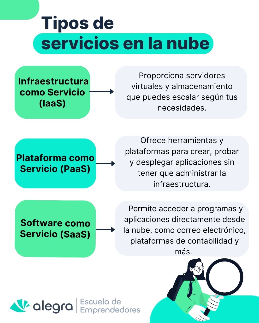 Tipos de servicios en la nube 