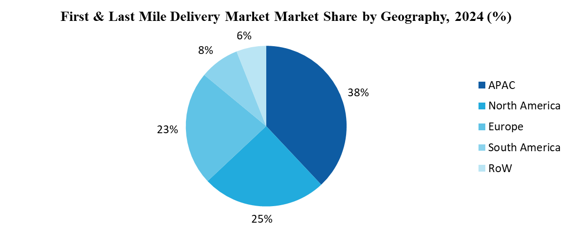 First & Last Mile Delivery Market