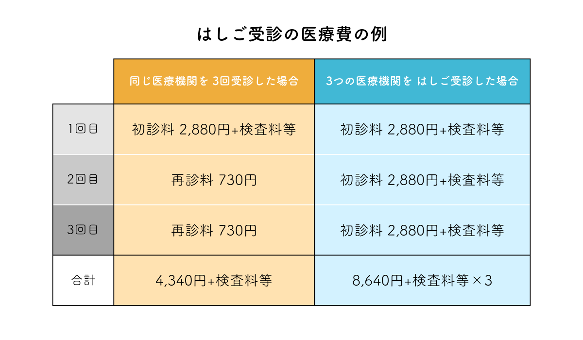 はしご受診の医療費の例