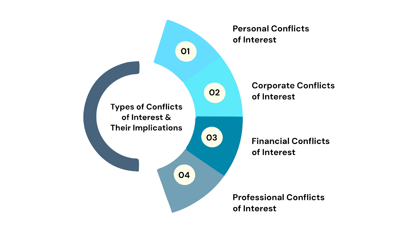 Types of Conflicts of Interest and Their Implications