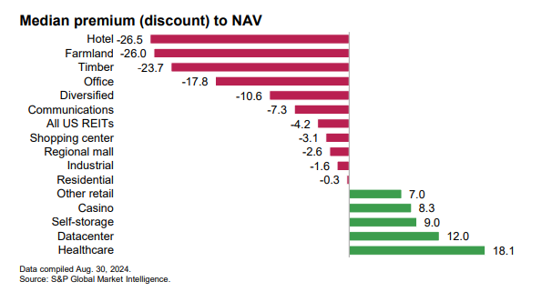 Median premium (discount) to NAV