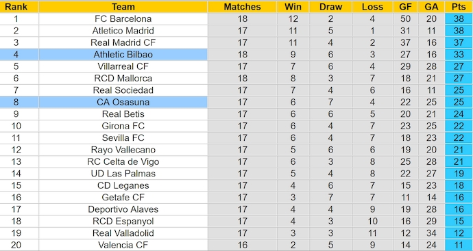 Bảng xếp hạng bóng đá La Liga 2024