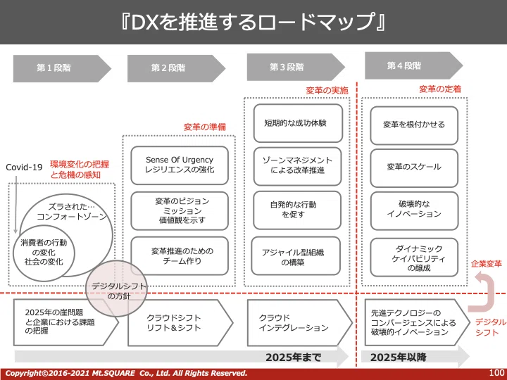 DXロードマップの参考図