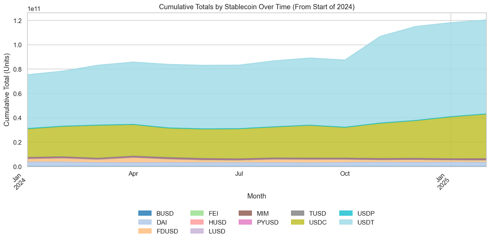 Cumulative totals by stablecoin over time. BUSD, FDUSD, HUSD, MM, TUSD, USDP, DAI, FEI, LUSD, PYUSD, USDC, USDT