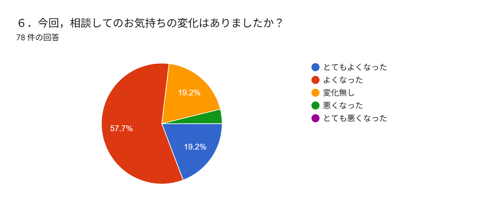 フォームの回答のグラフ。質問のタイトル: ６．今回，相談してのお気持ちの変化はありましたか？。回答数: 78 件の回答。