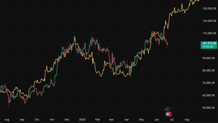 M2 Money Supply Vs Bitcoin
