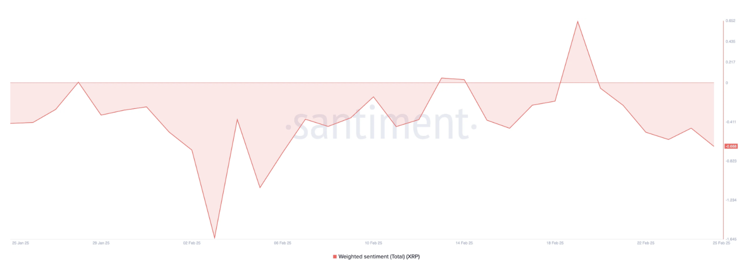 XRP Underneath Strain as Bearish Sentiment Deepens—Will Assist Maintain? – BlockNews.com