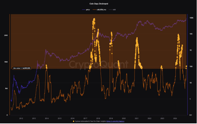 long-term Bitcoin holders