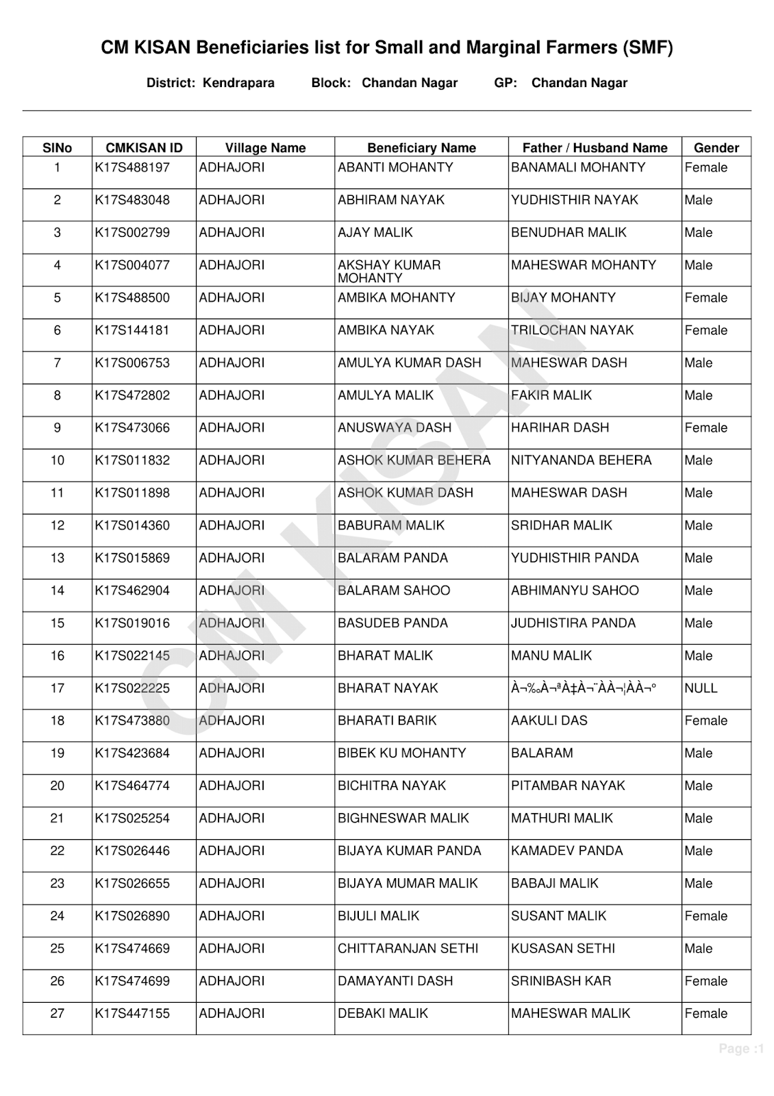 CM Kisan Yojana Odisha Beneficiary List