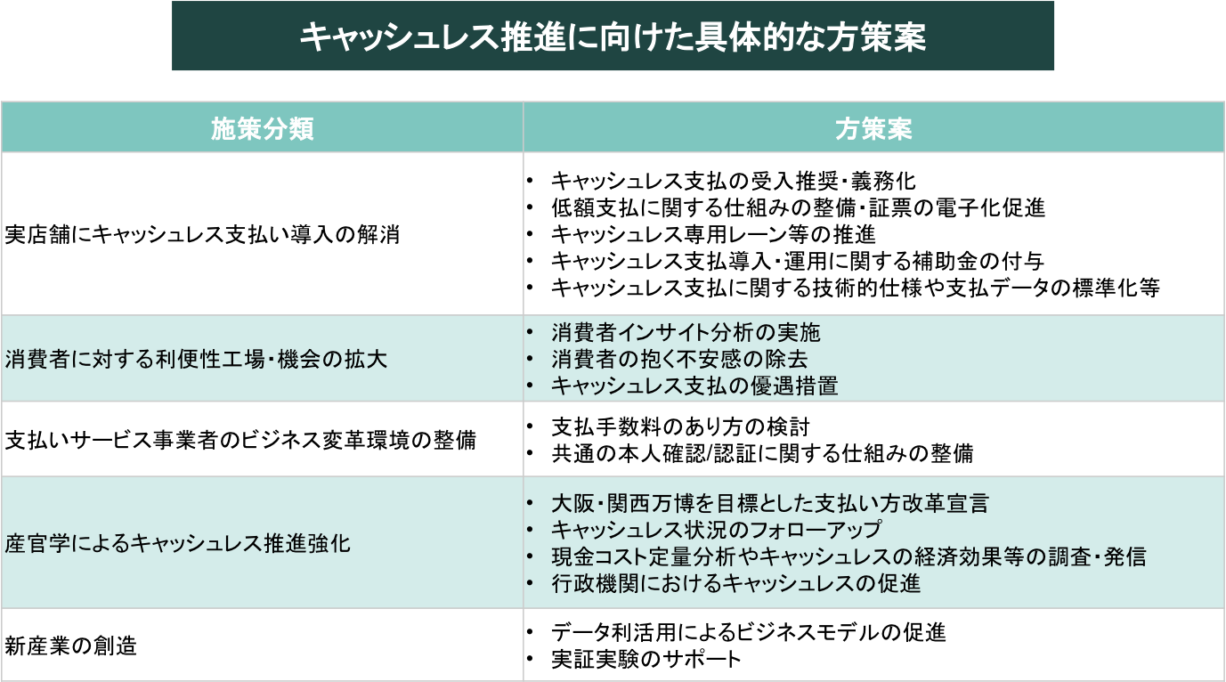 キャッシュレス推進に向けた具体的な方策案