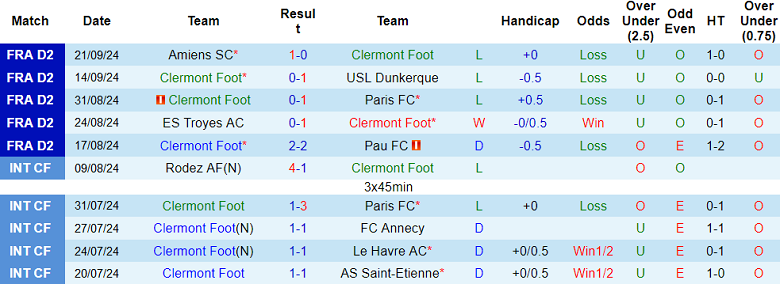 Thống kê 10 trận gần nhất của Clermont Foot