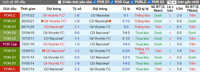 Lịch sử đối đầu Gil Vicente vs Nacional