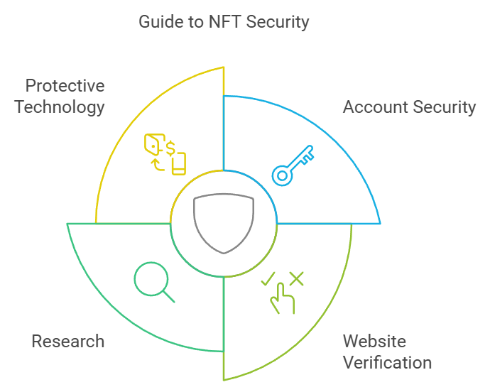 Pie chart illustrating four key areas of NFT security