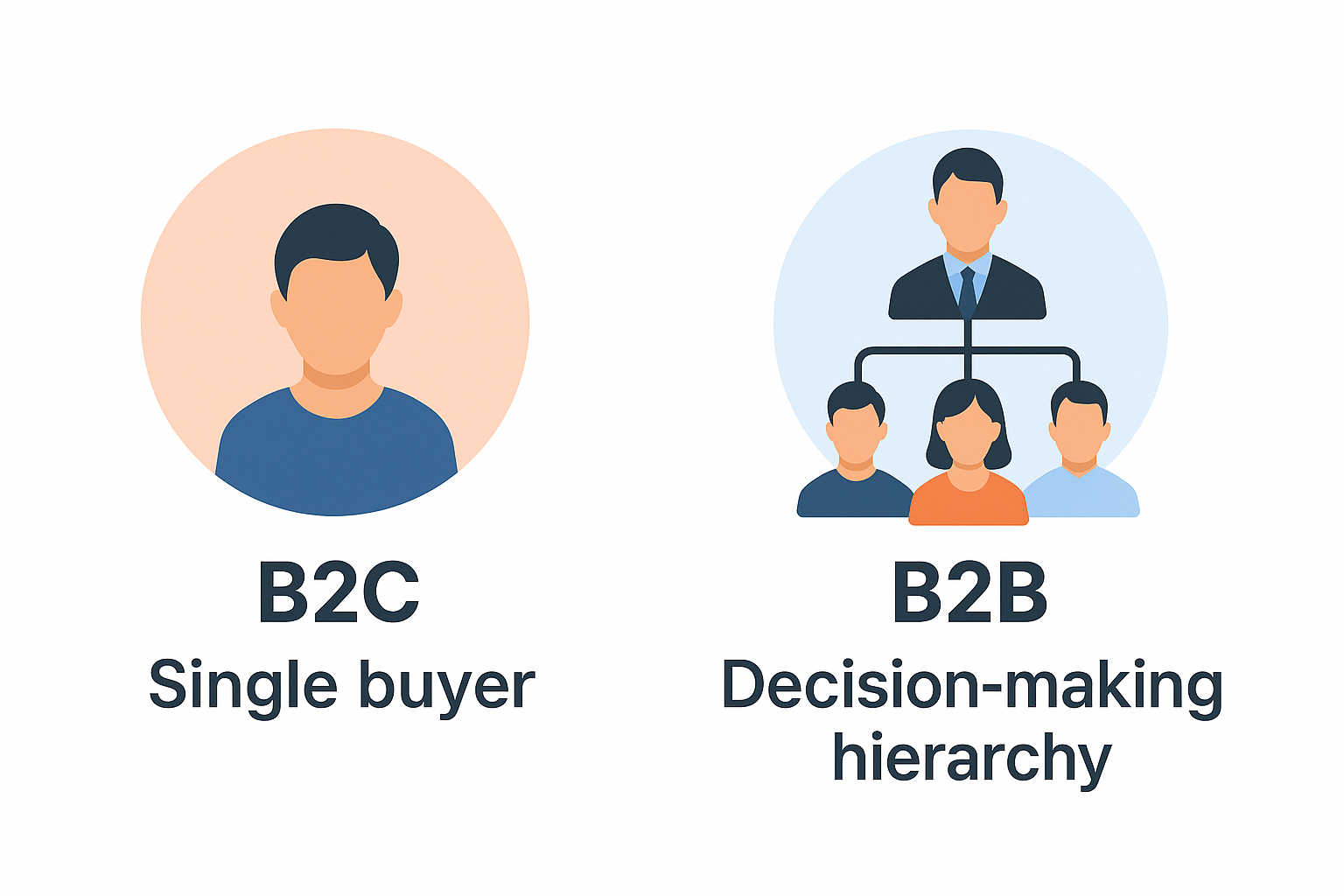 Infographic comparing B2C single buyers and B2B decision-making hierarchies
