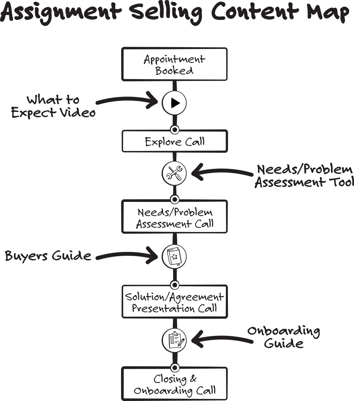 Assignment Selling