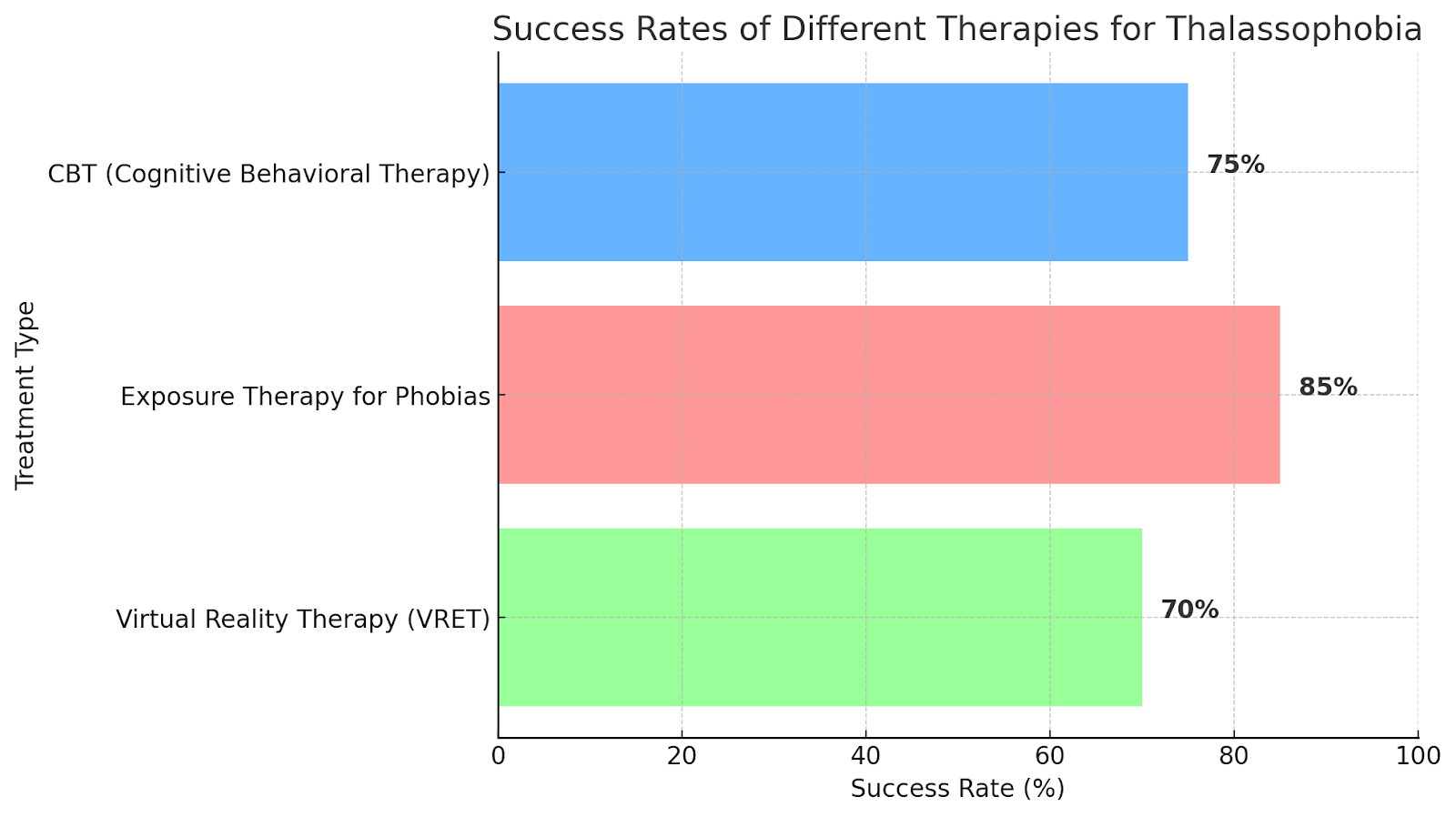 Bar chart showing success rates: 85% for exposure therapy, 75% for CBT, 70% for VRET in thalassophobia.