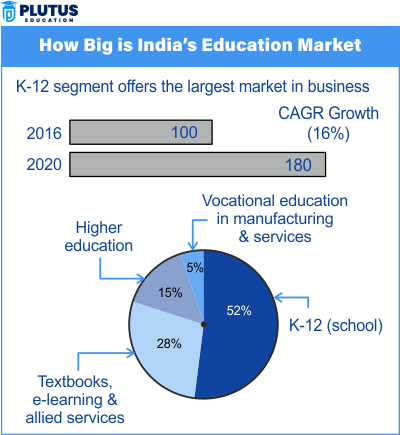 Education Sector in India