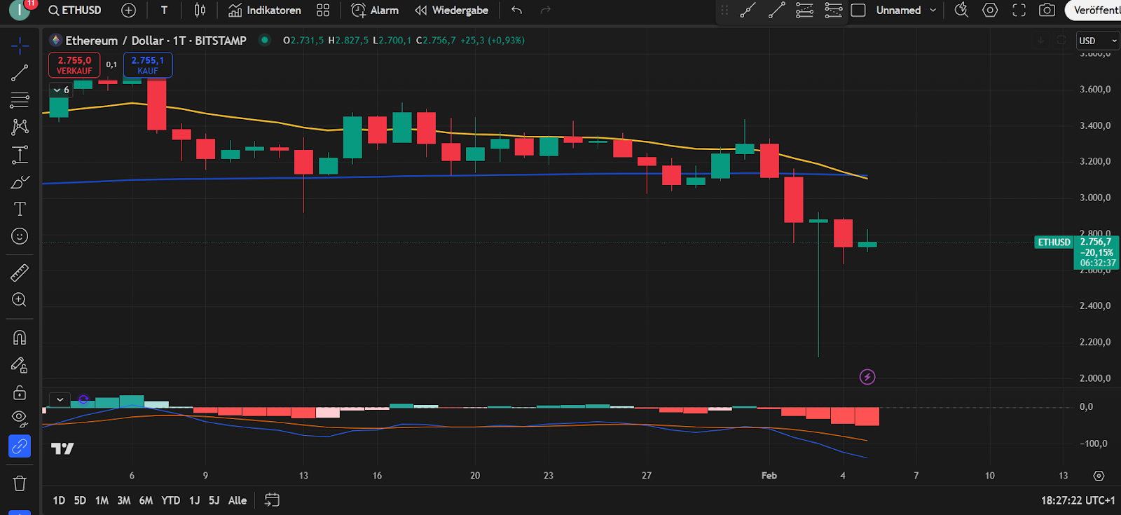 Etheruem Chart 