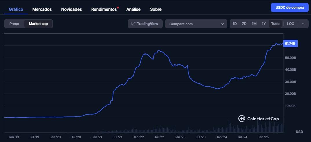 Fonte: CoinMarketCap