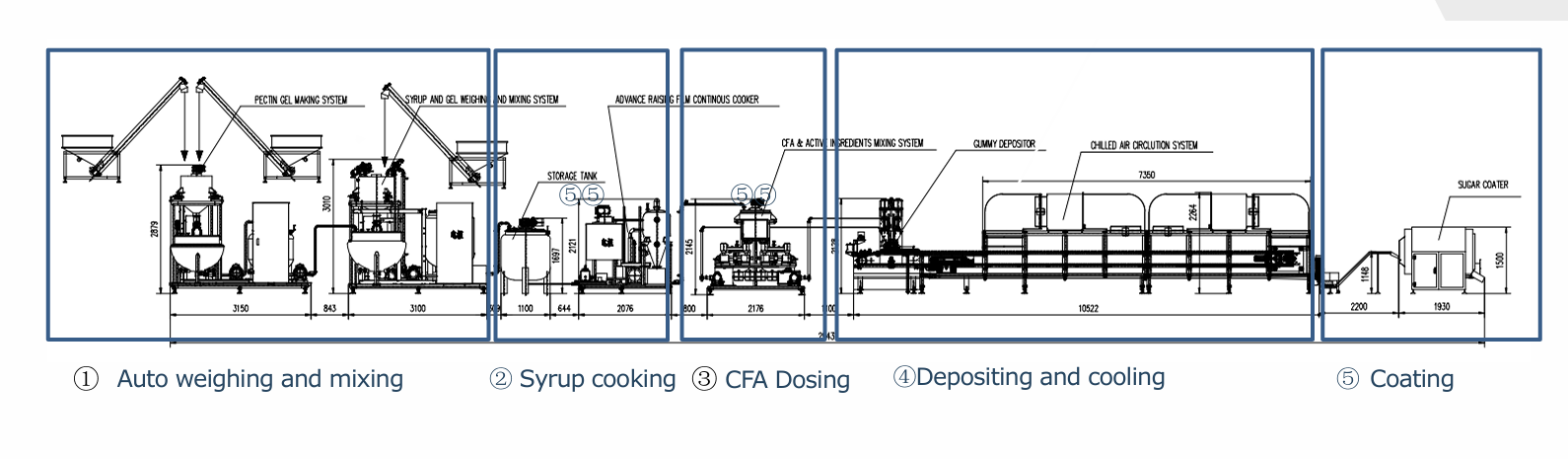 Diagram illustrating the process of production in a factory using GummyGenix by SaintyCo. The stages include: 1. Auto weighing and mixing, 2. Syrup cooking, 3. CFA dosing, 4. Depositing and cooling, and 5. Coating—featuring gummy making machines arranged in a production line.
