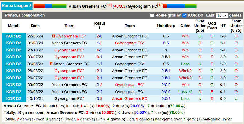 Lịch sử đối đầu Ansan Greeners với Gyeongnam