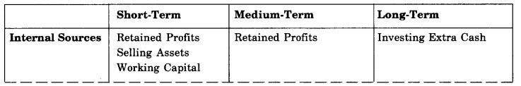 NCERT Solutions For Class 11 Business Studies Sources of Business Finance SAQ Q9