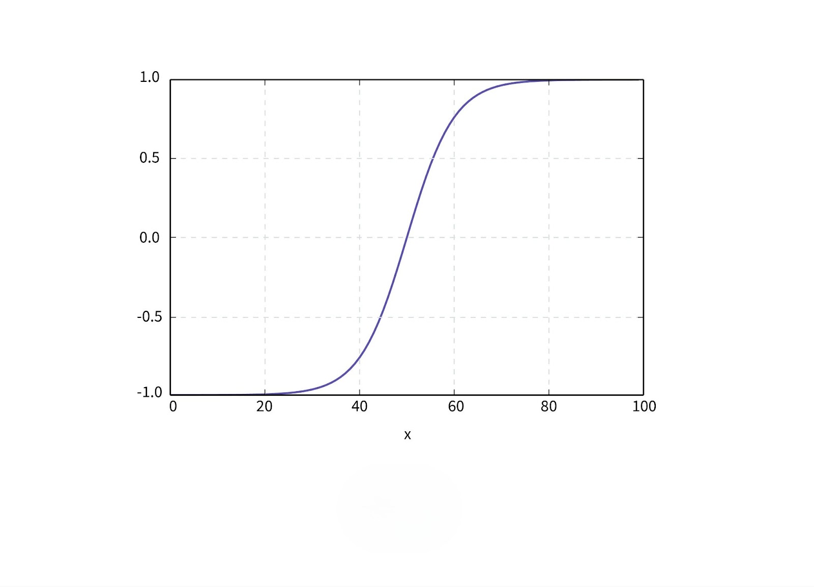 Tanh (Hyperbolic Tangent) Function