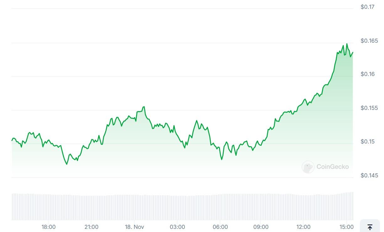 Figure of Kaspa's 24-hour price action from CoinGecko website