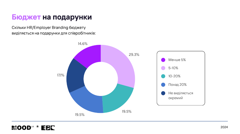 Бюджети компаній на подарунки співробітникам