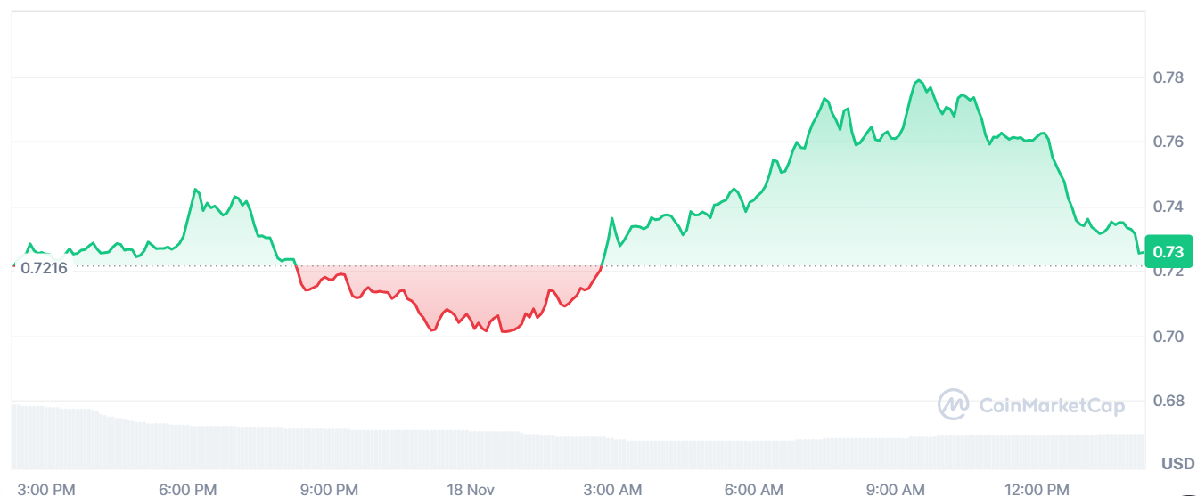 Cardano Sees Explosive Growth in Fund Inflows, ADA Price Surges 