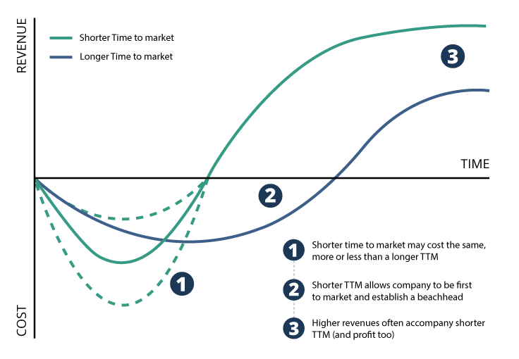 Shorter time to market